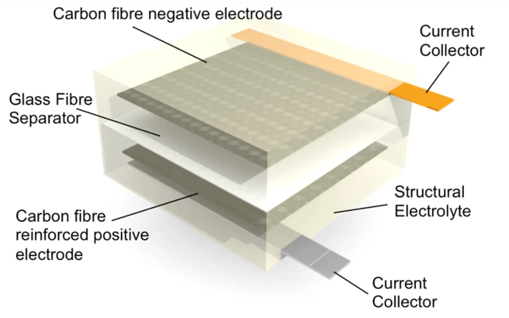 Carbon Fibre Batteries